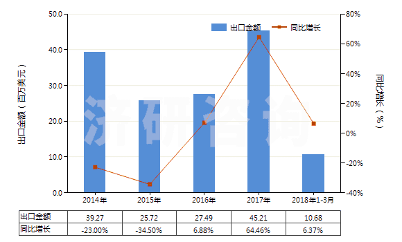 2014-2018年3月中國未碾磨磷灰石(HS25101010)出口總額及增速統(tǒng)計 2014-2018年3月中國未碾磨磷灰石(HS25101010)出口總額及增速統(tǒng)計